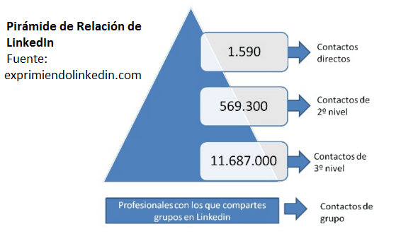 linkedin-networking-piramide-de-relacion