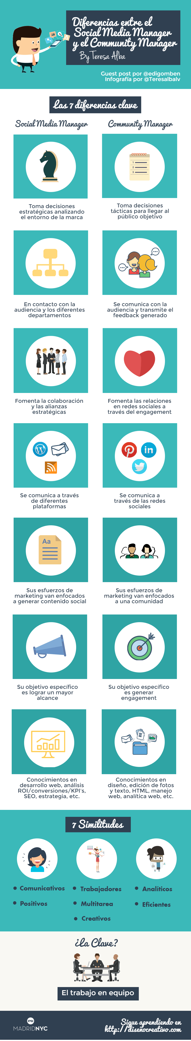Infografía social media manager - Teresa Alba - MadridNYC