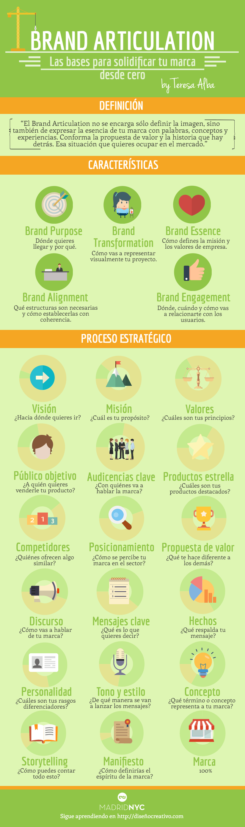 Infografía brand articulation