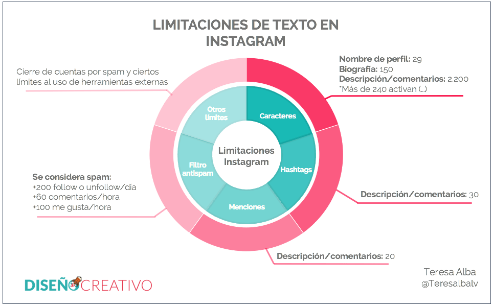 Gráfico límietes textos Instagram