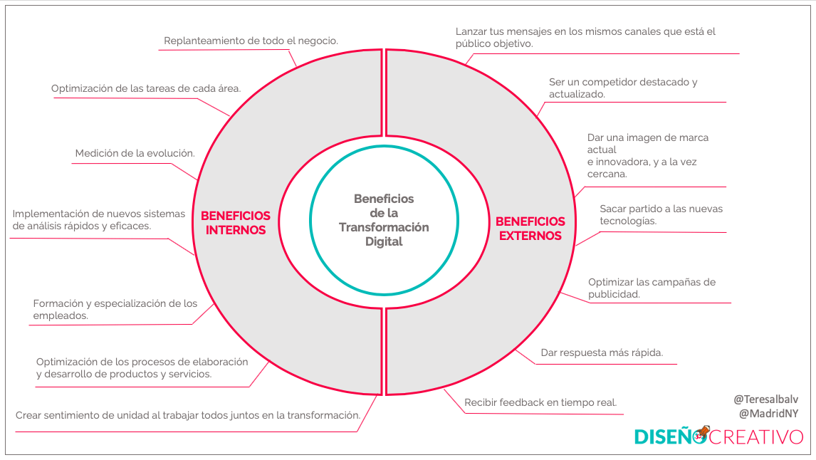 beneficios transformación digital