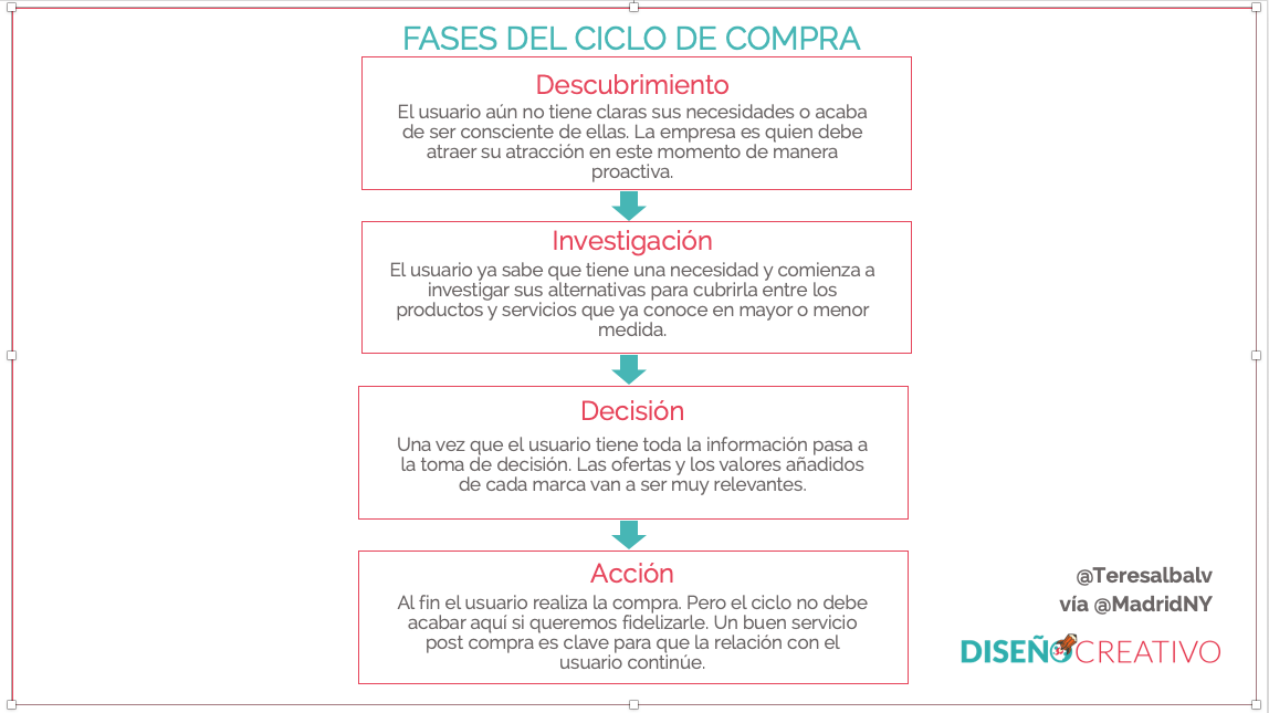 Fases del buyer journey
