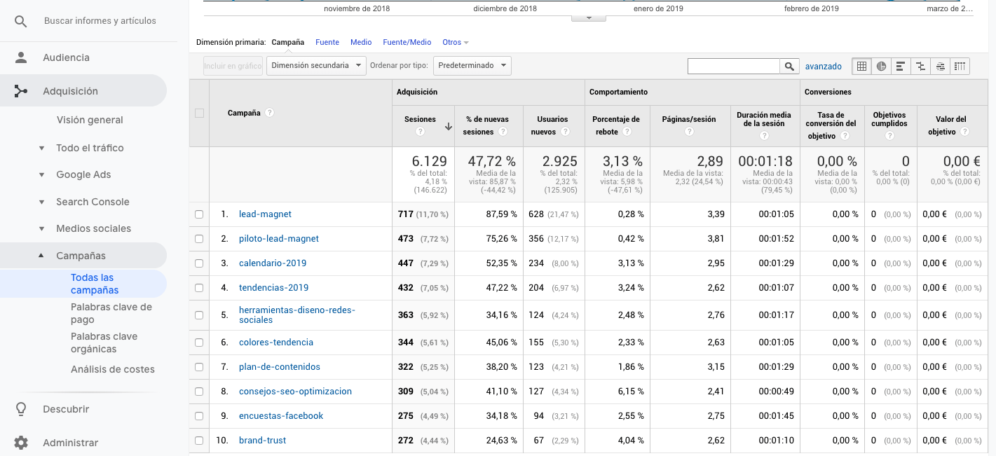Imagen campañas en email analytics