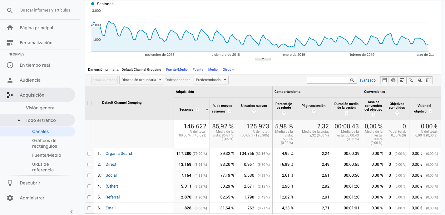 Imagen canales de email analytics