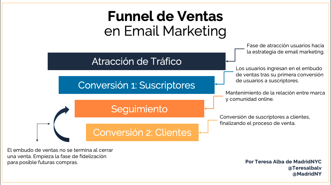 ejemplo funnel email marketing