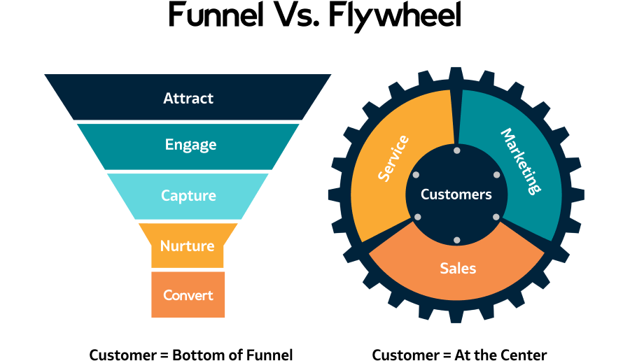 diferencia entre funnel y flywheel en inbound marketing